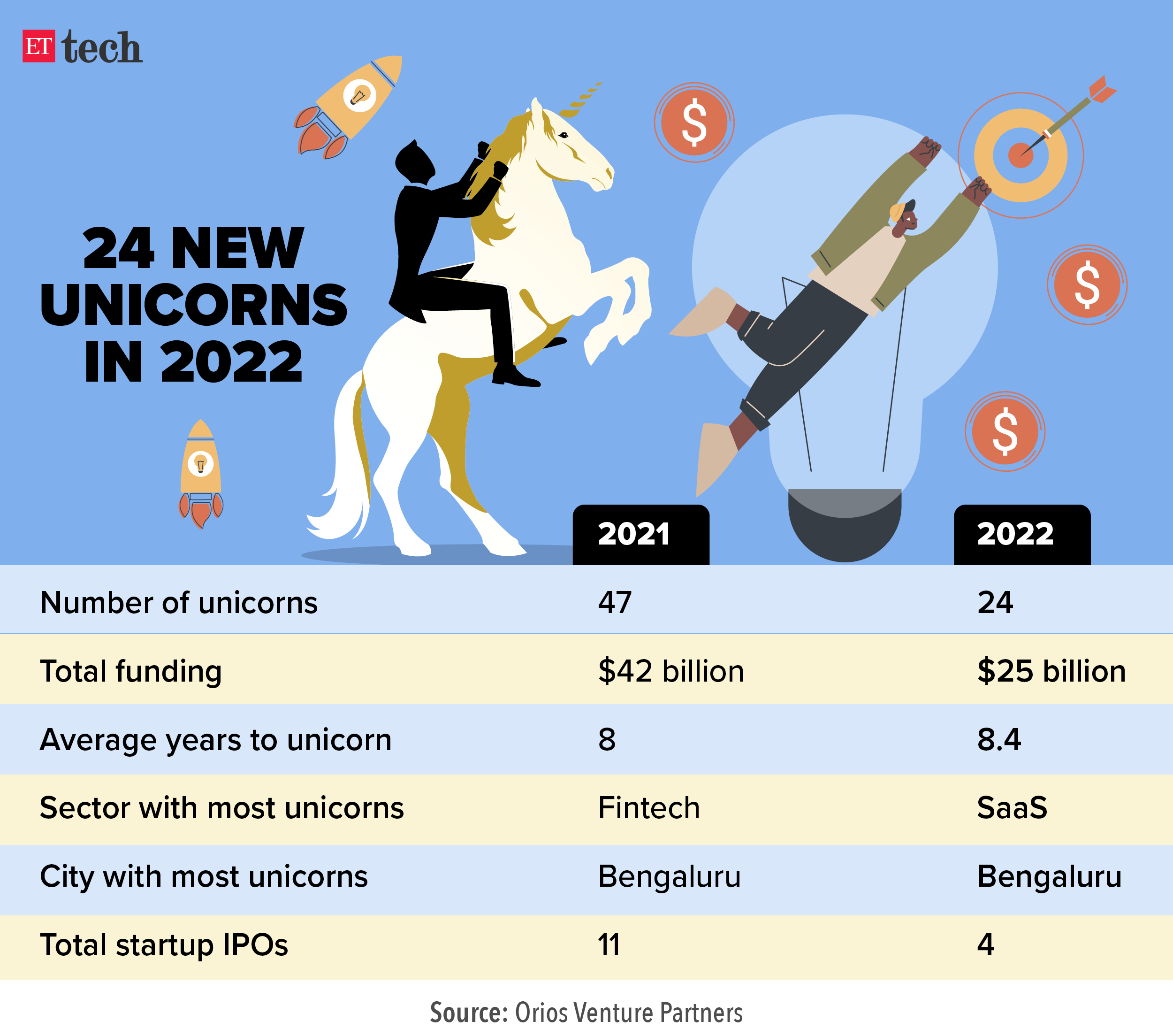 24 new unicorn companies in 2022